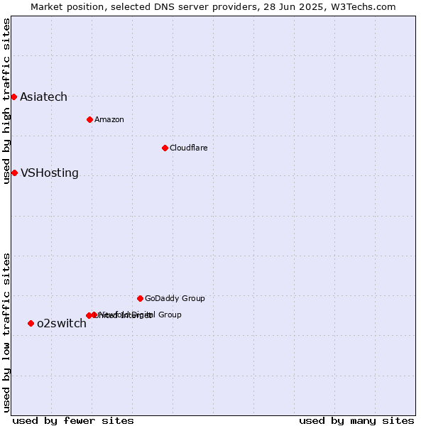 Market position of o2switch vs. VSHosting vs. Asiatech