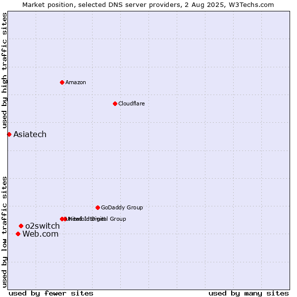 Market position of o2switch vs. Web.com vs. Asiatech