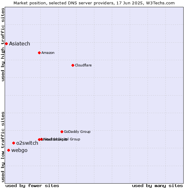 Market position of o2switch vs. webgo vs. Asiatech