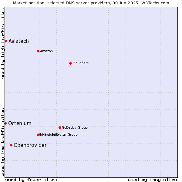 Market position of Openprovider vs. Asiatech vs. Octenium