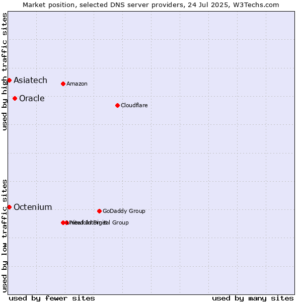 Market position of Oracle vs. Asiatech vs. Octenium