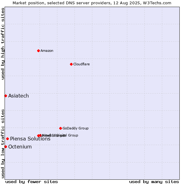 Market position of Piensa Solutions vs. Asiatech vs. Octenium
