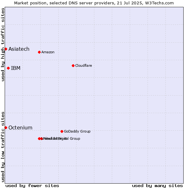Market position of IBM vs. Asiatech vs. Octenium