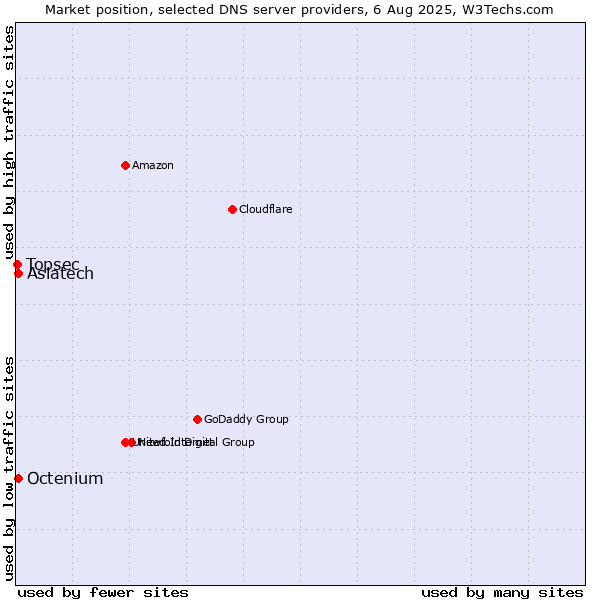 Market position of Asiatech vs. Octenium vs. Topsec