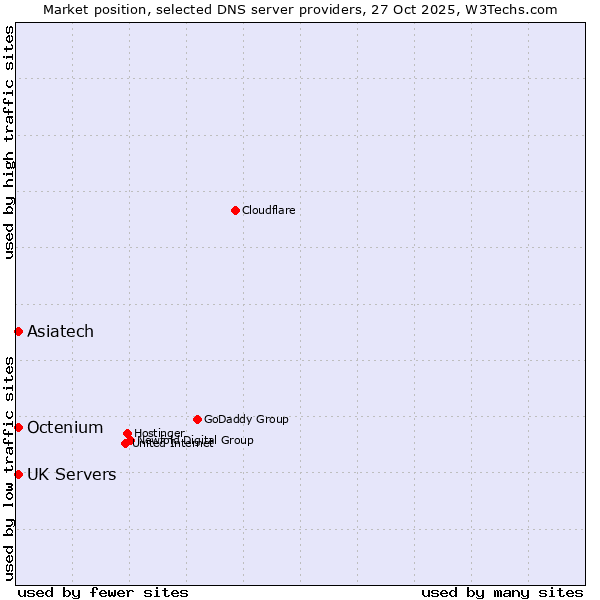 Market position of UK Servers vs. Octenium vs. Asiatech