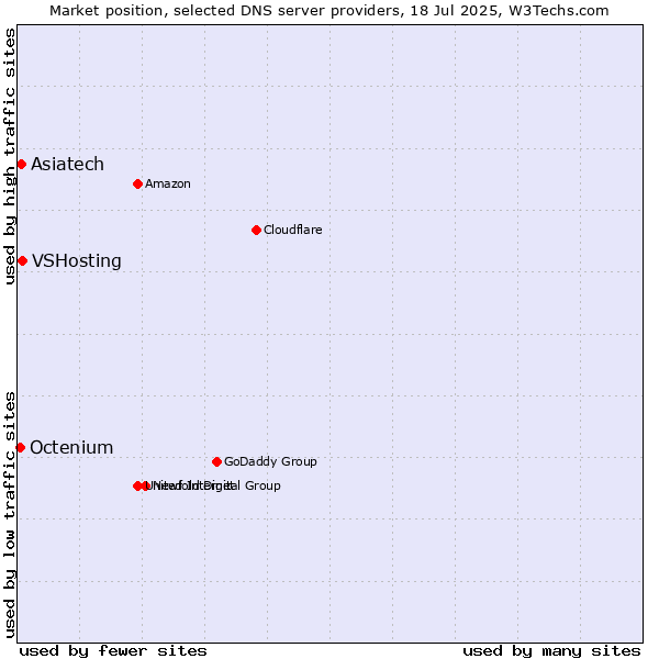 Market position of VSHosting vs. Asiatech vs. Octenium