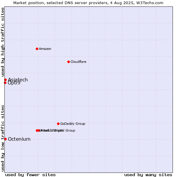 Market position of Asiatech vs. Octenium vs. Opti9
