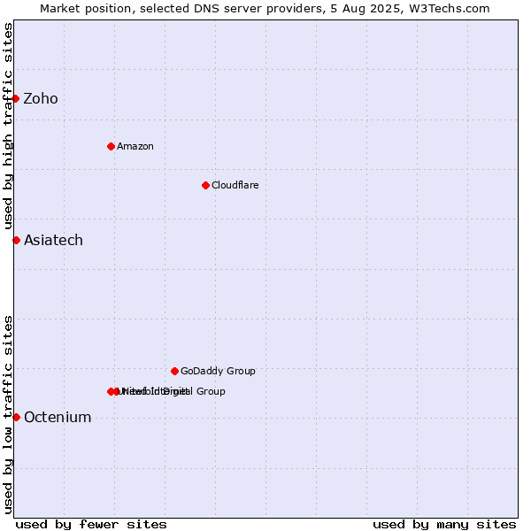 Market position of Asiatech vs. Octenium vs. Zoho