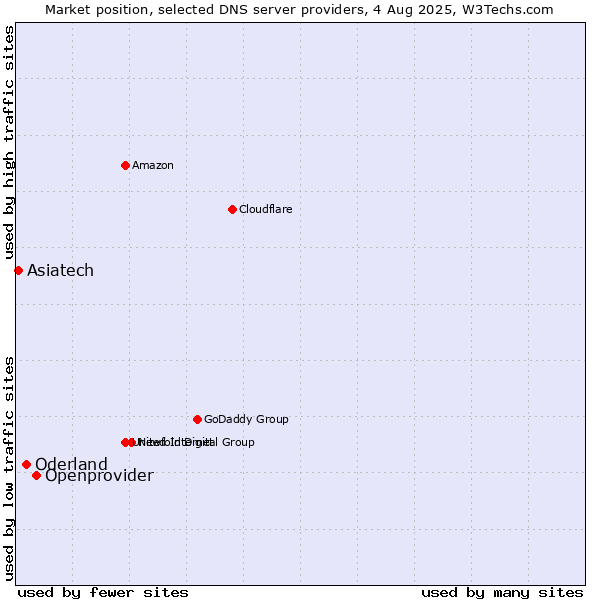 Market position of Openprovider vs. Oderland vs. Asiatech
