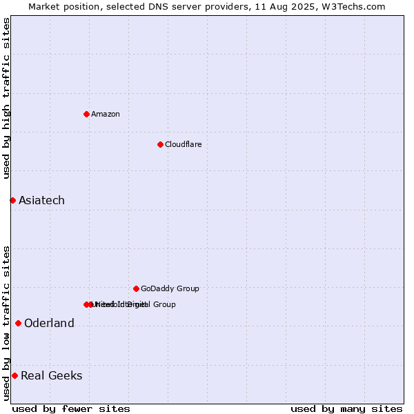 Market position of Oderland vs. Real Geeks vs. Asiatech