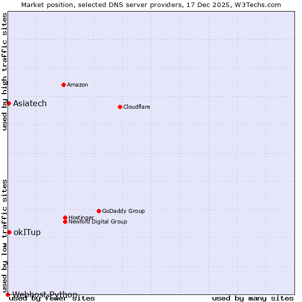 Market position of okITup vs. Asiatech vs. Webhost Python