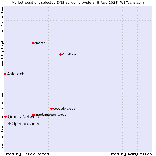 Market position of Openprovider vs. Omnis Network vs. Asiatech