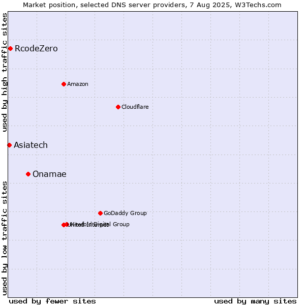 Market position of Onamae vs. RcodeZero vs. Asiatech