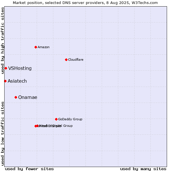 Market position of Onamae vs. VSHosting vs. Asiatech