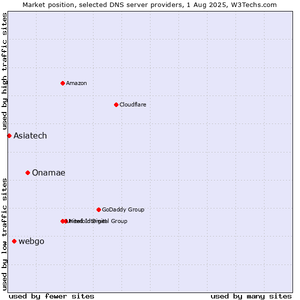 Market position of Onamae vs. webgo vs. Asiatech