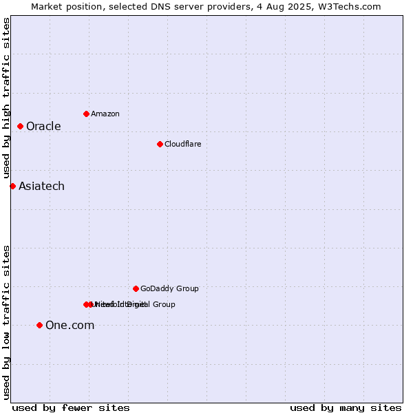 Market position of One.com vs. Oracle vs. Asiatech
