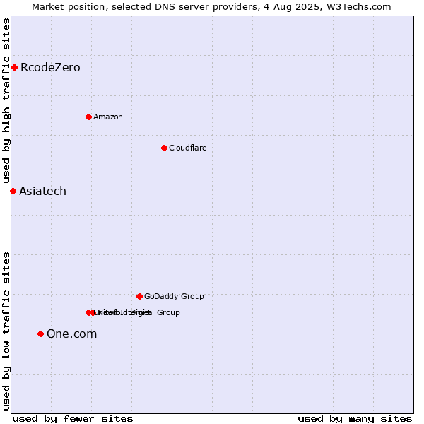 Market position of One.com vs. RcodeZero vs. Asiatech
