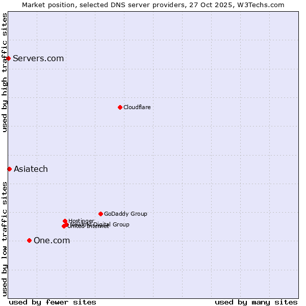 Market position of One.com vs. Asiatech vs. Servers.com