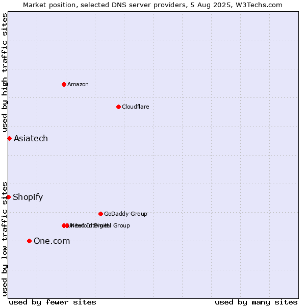 Market position of One.com vs. Asiatech vs. Shopify