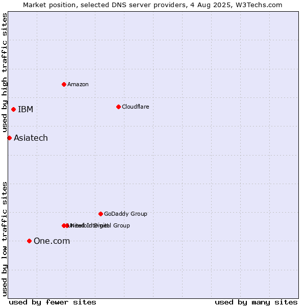 Market position of One.com vs. IBM vs. Asiatech