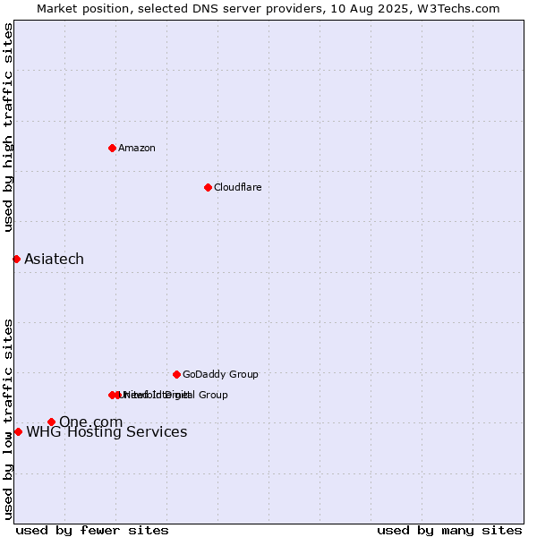 Market position of One.com vs. Asiatech vs. WHG Hosting Services