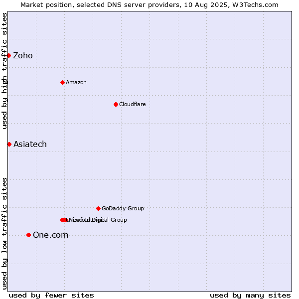 Market position of One.com vs. Asiatech vs. Zoho