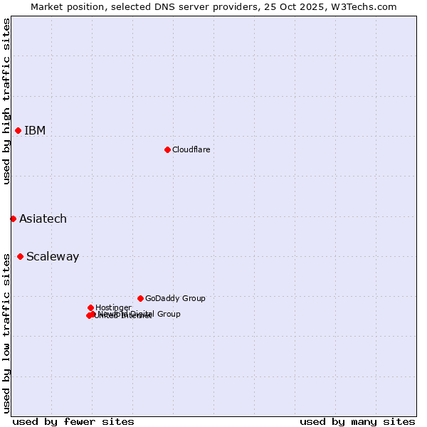 Market position of Scaleway vs. IBM vs. Asiatech