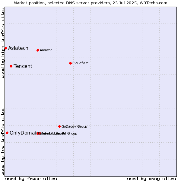 Market position of Tencent vs. OnlyDomains vs. Asiatech
