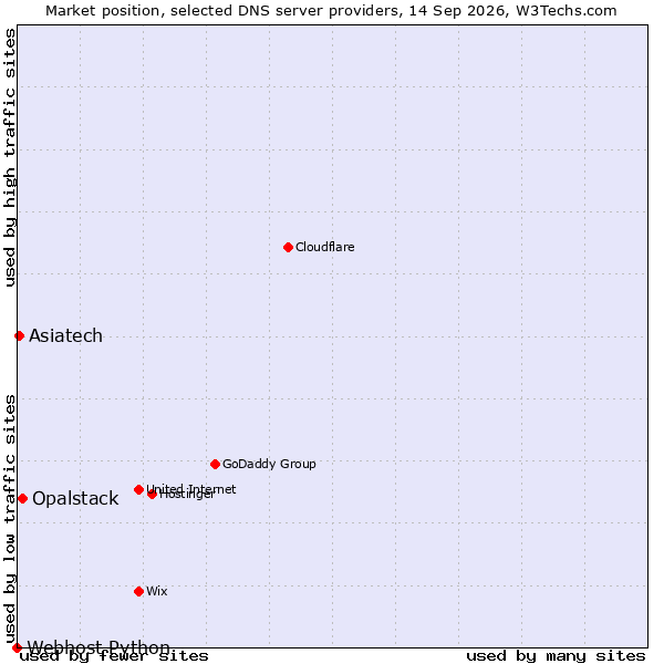 Market position of Opalstack vs. Asiatech vs. Webhost Python