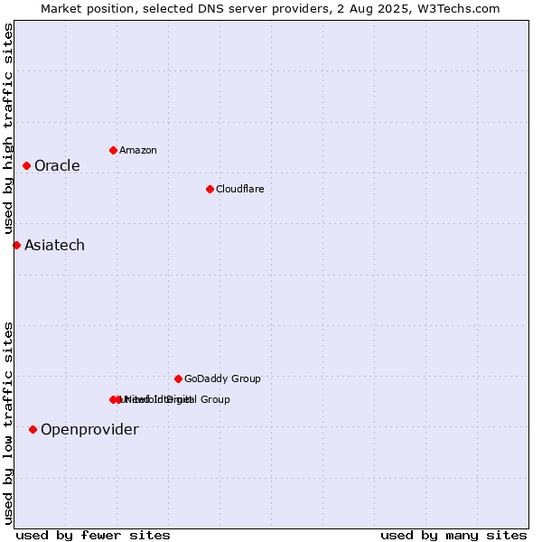 Market position of Openprovider vs. Oracle vs. Asiatech