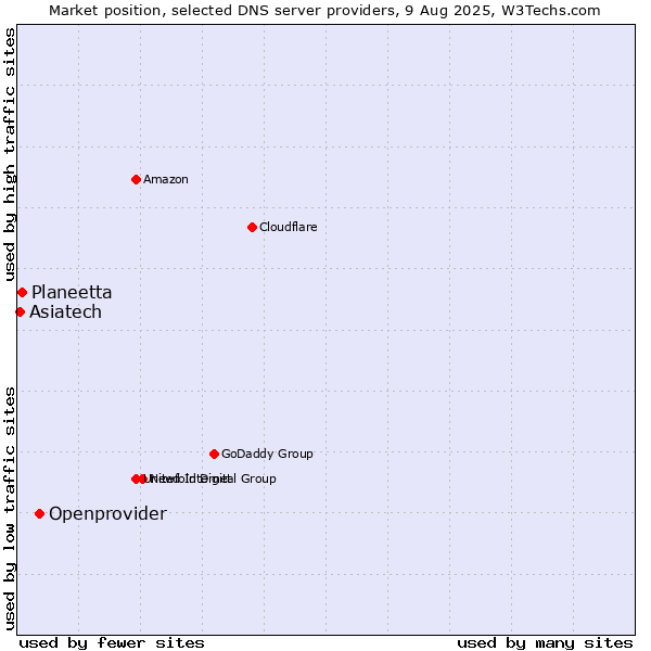 Market position of Openprovider vs. Planeetta vs. Asiatech