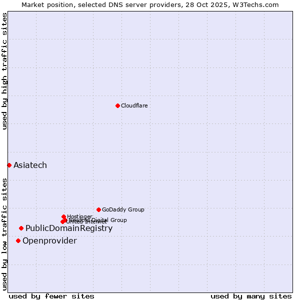 Market position of PublicDomainRegistry vs. Openprovider vs. Asiatech