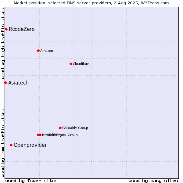 Market position of Openprovider vs. RcodeZero vs. Asiatech