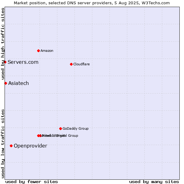 Market position of Openprovider vs. Asiatech vs. Servers.com