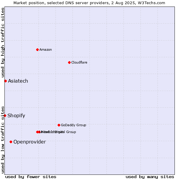 Market position of Openprovider vs. Asiatech vs. Shopify