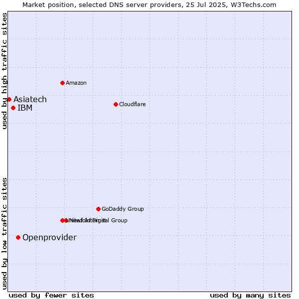 Market position of Openprovider vs. IBM vs. Asiatech