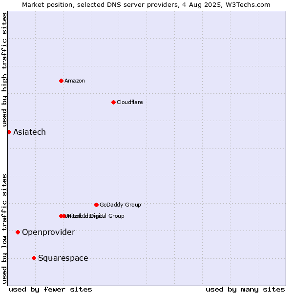 Market position of Squarespace vs. Openprovider vs. Asiatech