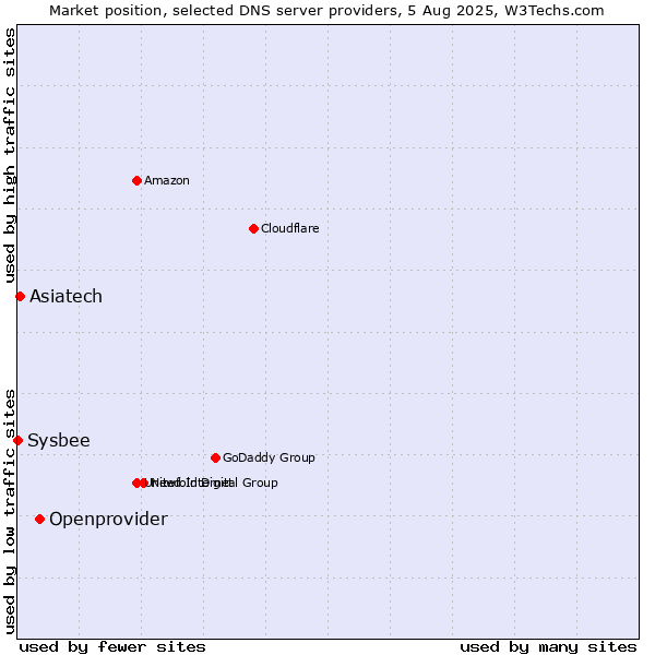 Market position of Openprovider vs. Asiatech vs. Sysbee