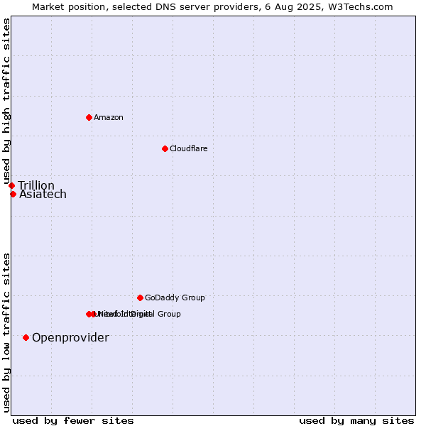 Market position of Openprovider vs. Asiatech vs. Trillion