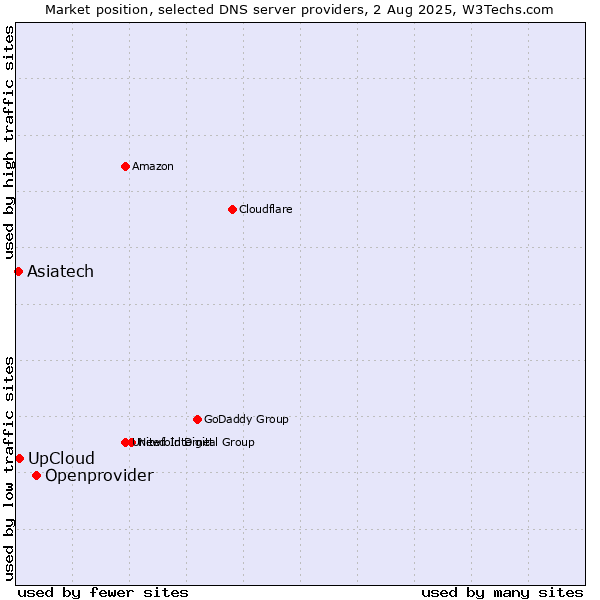 Market position of Openprovider vs. UpCloud vs. Asiatech