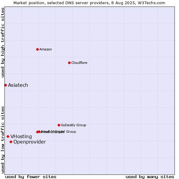 Market position of Openprovider vs. VHosting vs. Asiatech