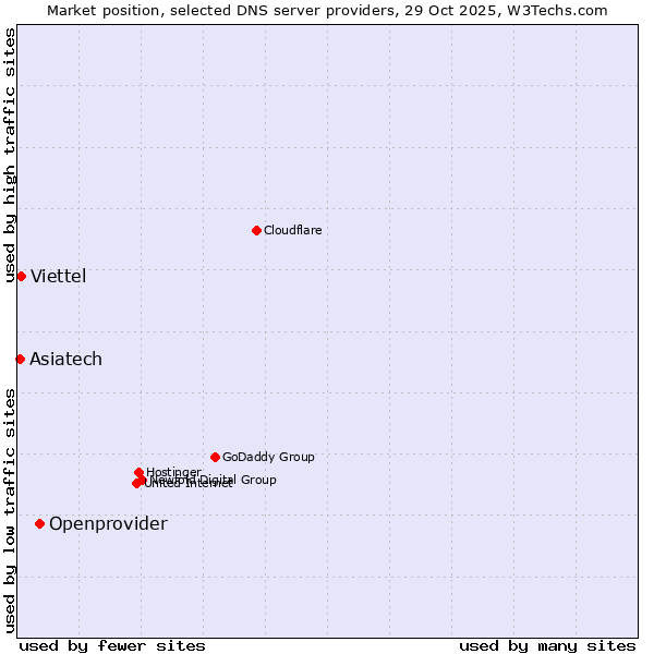 Market position of Openprovider vs. Viettel vs. Asiatech