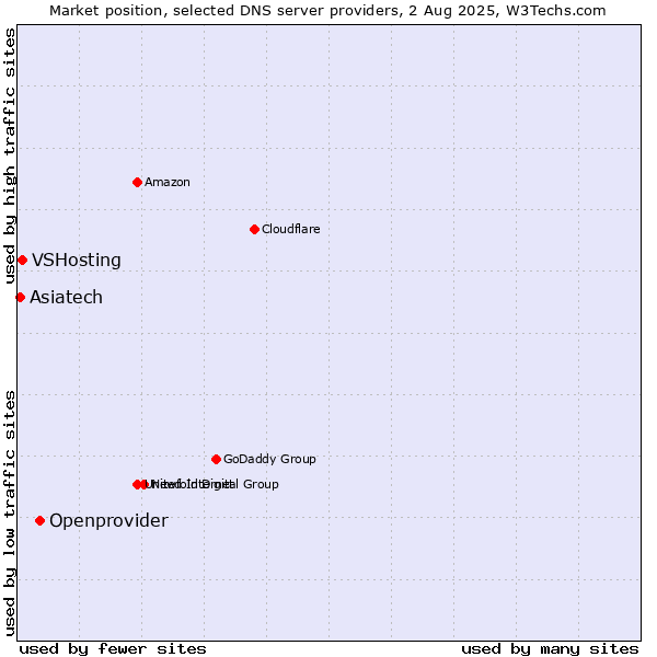 Market position of Openprovider vs. VSHosting vs. Asiatech