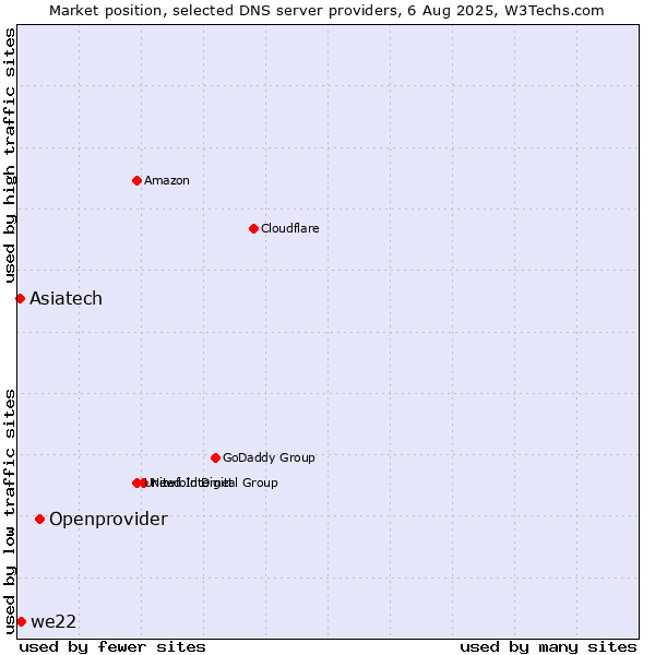 Market position of Openprovider vs. Asiatech vs. we22