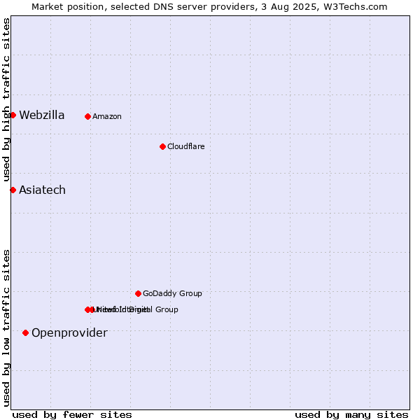 Market position of Openprovider vs. Asiatech vs. Webzilla