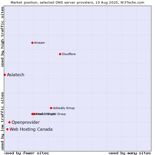 Market position of Openprovider vs. Web Hosting Canada vs. Asiatech