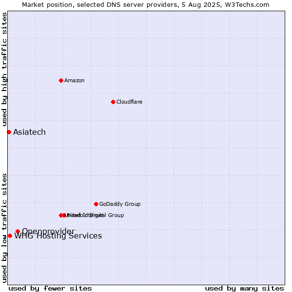 Market position of Openprovider vs. Asiatech vs. WHG Hosting Services