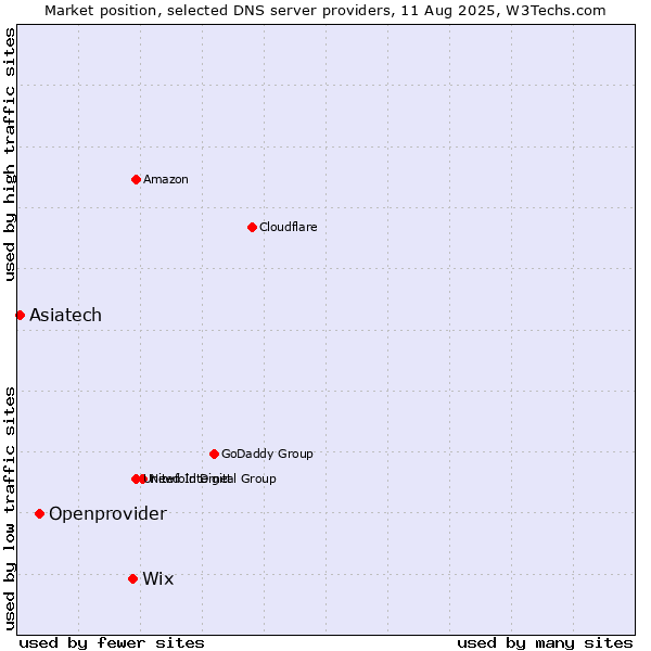 Market position of Wix vs. Openprovider vs. Asiatech