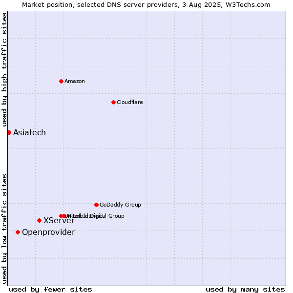 Market position of XServer vs. Openprovider vs. Asiatech
