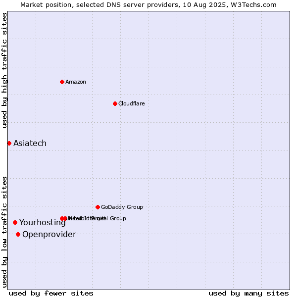 Market position of Openprovider vs. Yourhosting vs. Asiatech